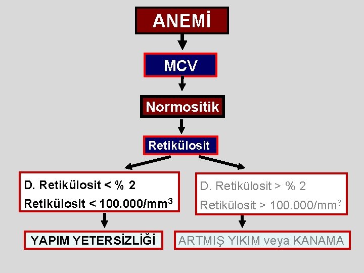 ANEMİ MCV Normositik Retikülosit D. Retikülosit < % 2 D. Retikülosit > % 2 ANEMİ MCV Normositik Retikülosit D. Retikülosit < % 2 D. Retikülosit > % 2