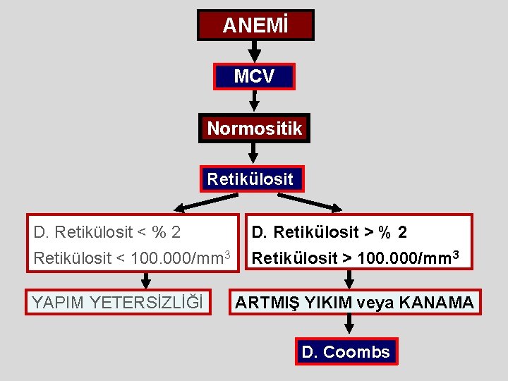 ANEMİ MCV Normositik Retikülosit D. Retikülosit < % 2 D. Retikülosit > % 2 ANEMİ MCV Normositik Retikülosit D. Retikülosit < % 2 D. Retikülosit > % 2