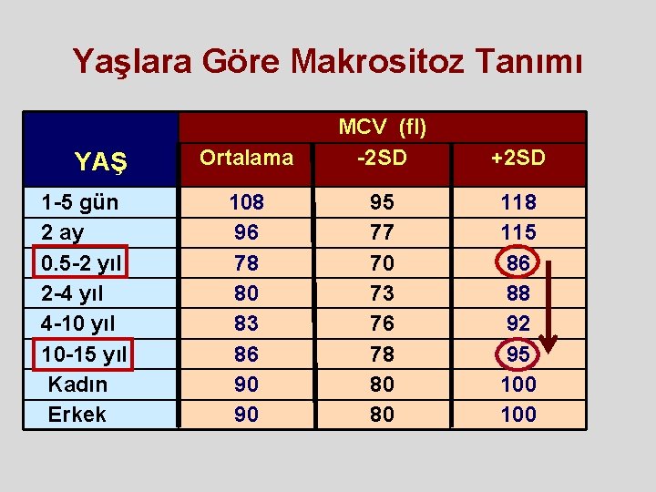Yaşlara Göre Makrositoz Tanımı YAŞ 1 -5 gün 2 ay 0. 5 -2 yıl Yaşlara Göre Makrositoz Tanımı YAŞ 1 -5 gün 2 ay 0. 5 -2 yıl