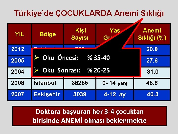 Türkiye’de ÇOCUKLARDA Anemi Sıklığı YIL Bölge Kişi Sayısı Yaş Grupları Anemi Sıklığı (%) 563 Türkiye’de ÇOCUKLARDA Anemi Sıklığı YIL Bölge Kişi Sayısı Yaş Grupları Anemi Sıklığı (%) 563