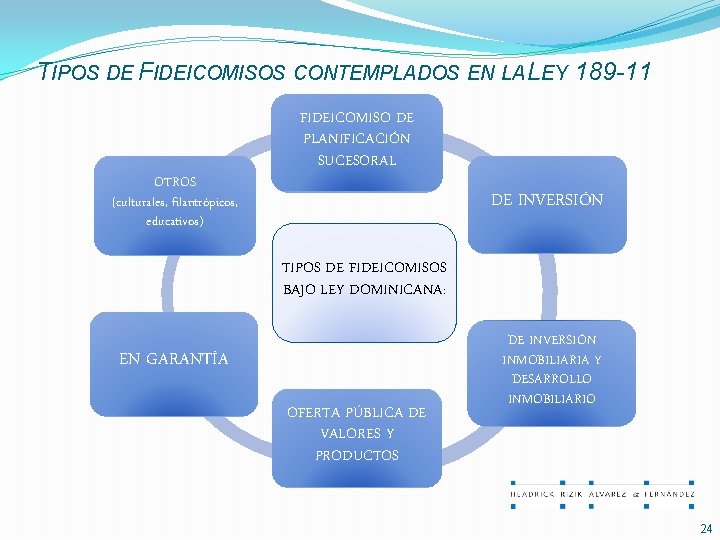 TIPOS DE FIDEICOMISOS CONTEMPLADOS EN LA LEY 189 -11 OTROS (culturales, filantrópicos, educativos) FIDEICOMISO