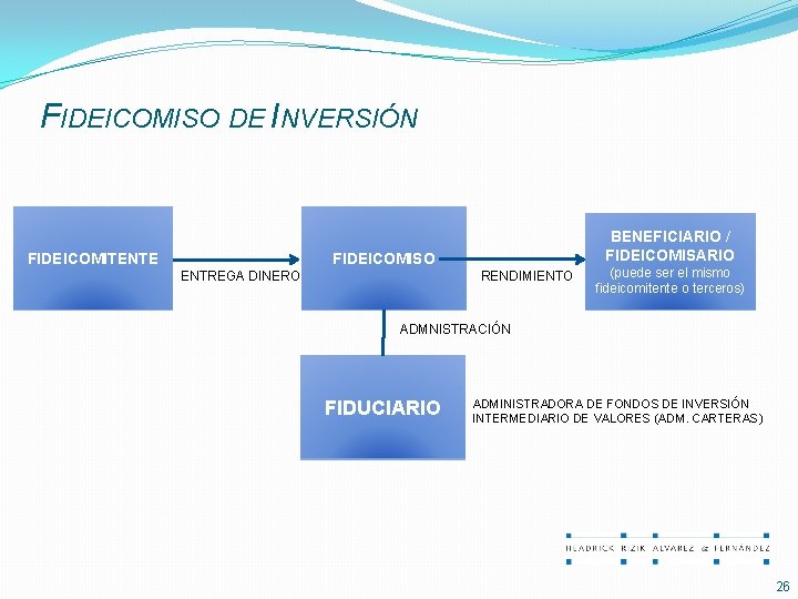 FIDEICOMISO DE INVERSIÓN FIDEICOMITENTE BENEFICIARIO / FIDEICOMISARIO FIDEICOMISO ENTREGA DINERO RENDIMIENTO (puede ser el