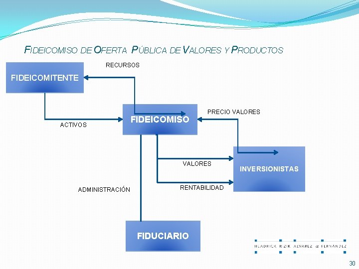 FIDEICOMISO DE OFERTA PÚBLICA DE VALORES Y PRODUCTOS RECURSOS FIDEICOMITENTE ACTIVOS FIDEICOMISO PRECIO VALORES