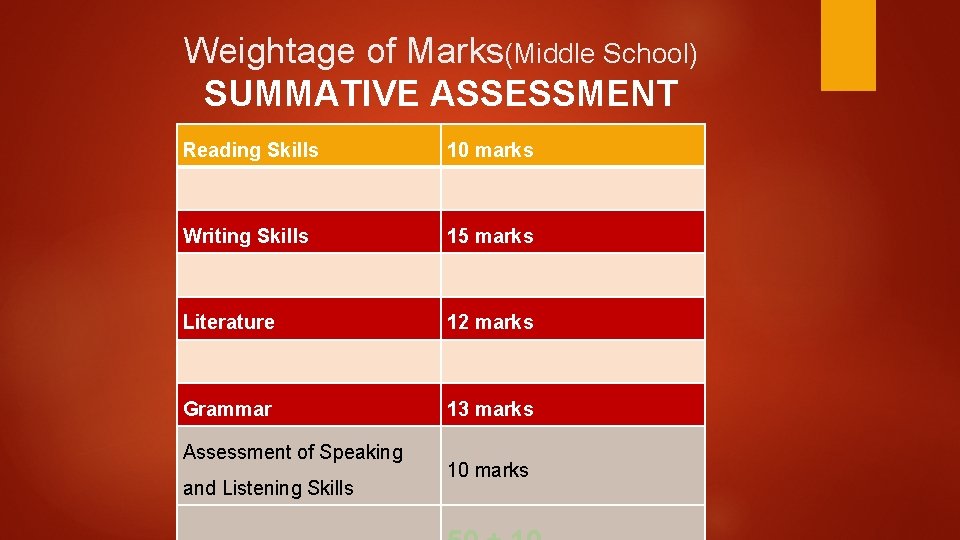 Weightage of Marks(Middle School) SUMMATIVE ASSESSMENT Reading Skills 10 marks Writing Skills 15 marks