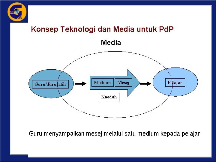 Konsep Teknologi dan Media untuk Pd. P Media Guru/Jurulatih Medium Mesej Pelajar Kaedah Guru