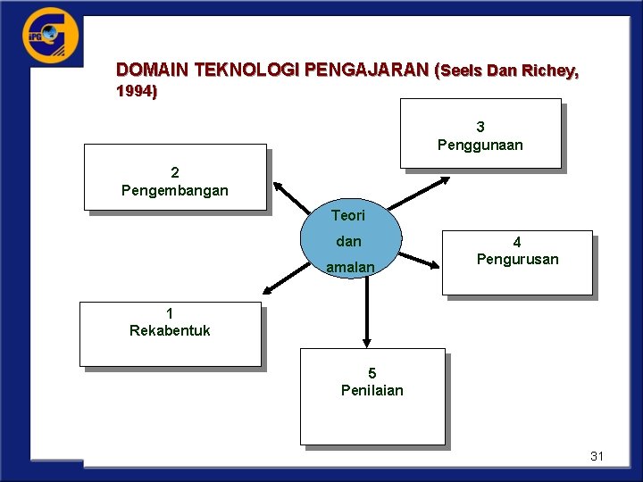 DOMAIN TEKNOLOGI PENGAJARAN (Seels Dan Richey, 1994) 3 Penggunaan 2 Pengembangan Teori dan amalan