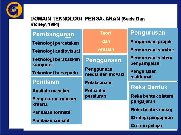 DOMAIN TEKNOLOGI PENGAJARAN (Seels Dan Richey, 1994) Pembangunan Teori Teknologi percetakan dan Teknologi audiovisual