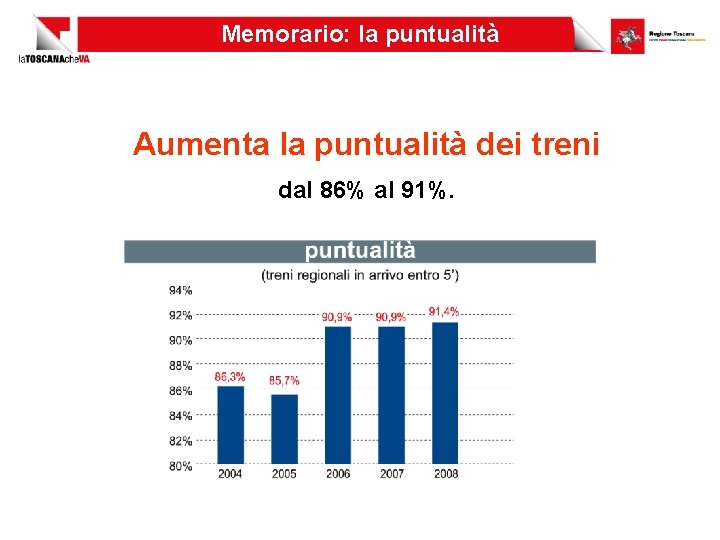 Memorario: la puntualità Aumenta la puntualità dei treni dal 86% al 91%. 