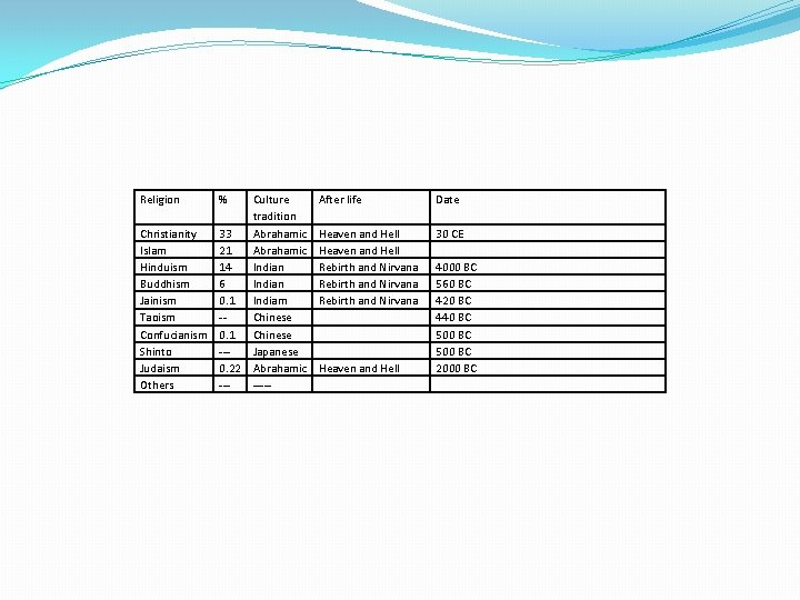 Religion % Culture tradition Christianity 33 Abrahamic Islam 21 Abrahamic Hinduism 14 Indian Buddhism