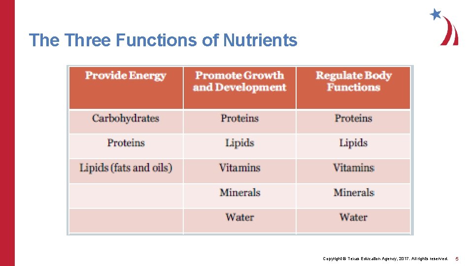 Maintaining a Healthy Digestive System Copyright Texas Education