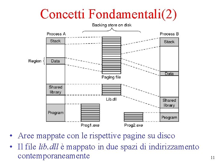 Concetti Fondamentali(2) • Aree mappate con le rispettive pagine su disco • Il file