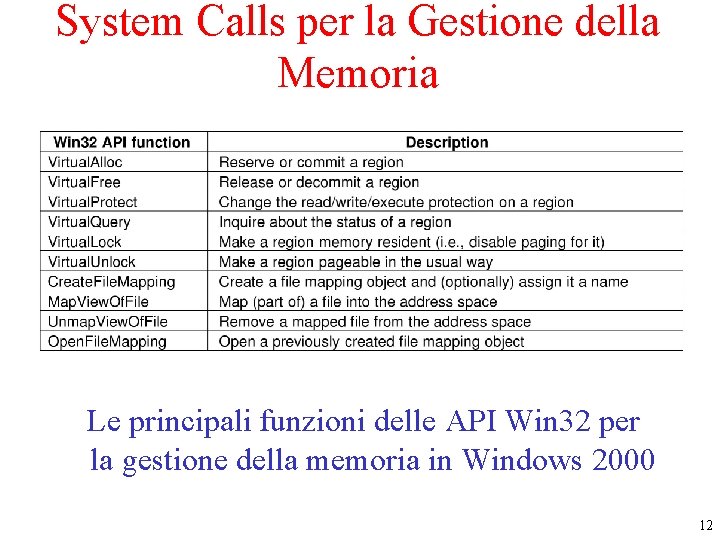 System Calls per la Gestione della Memoria Le principali funzioni delle API Win 32