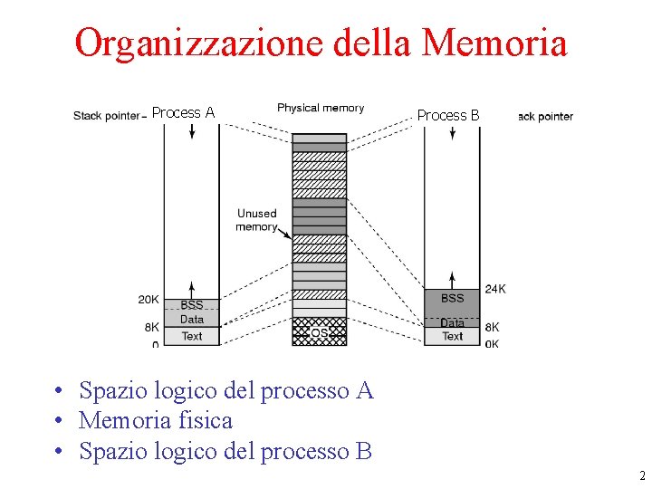 Organizzazione della Memoria Process A Process B • Spazio logico del processo A •