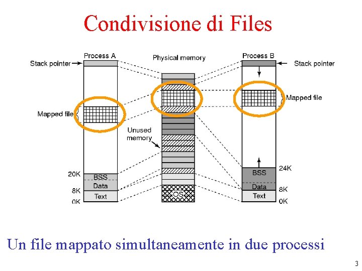 Condivisione di Files Two processes can share a mapped file. Un file mappato simultaneamente