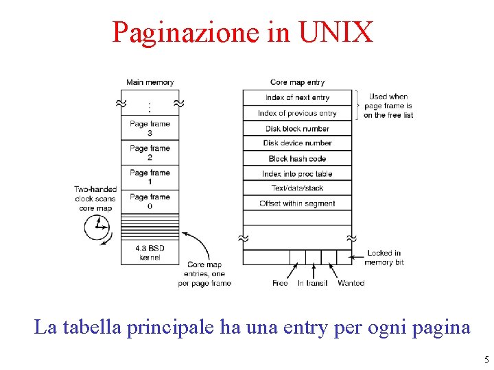 Paginazione in UNIX The core map in 4 BSD. La tabella principale ha una