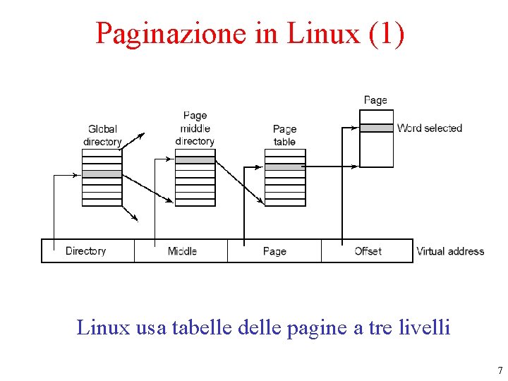 Paginazione in Linux (1) Linux usa tabelle delle pagine a tre livelli 7 