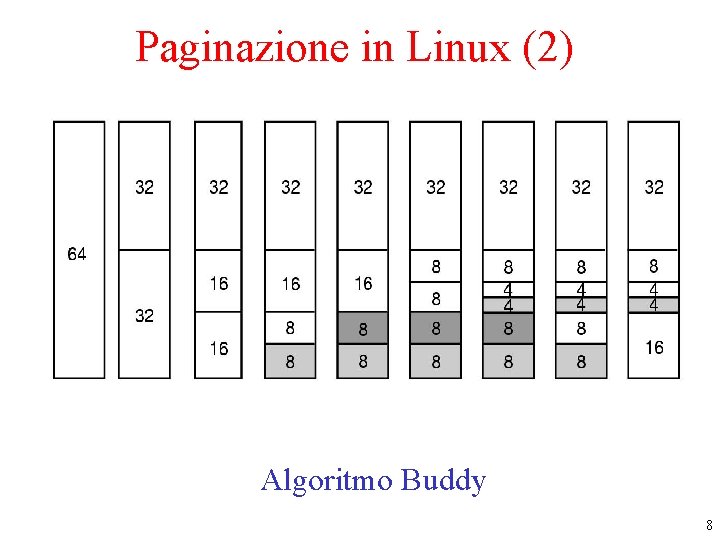 Paginazione in Linux (2) Operation of the buddy algorithm. Algoritmo Buddy 8 