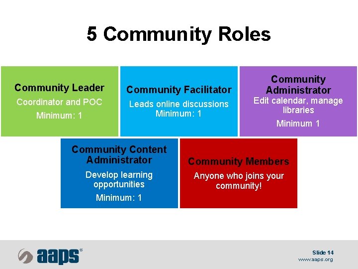 5 Community Roles Community Leader Community Facilitator Coordinator and POC Minimum: 1 Leads online