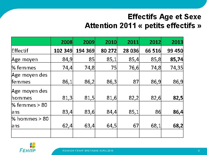 Effectifs Age et Sexe Attention 2011 « petits effectifs » Effectif Age moyen %