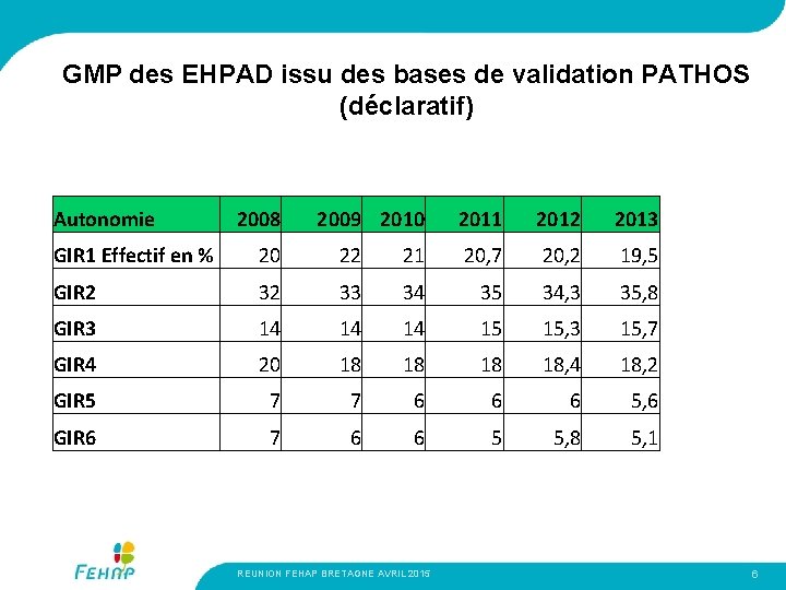 GMP des EHPAD issu des bases de validation PATHOS (déclaratif) Autonomie 2008 2009 2010
