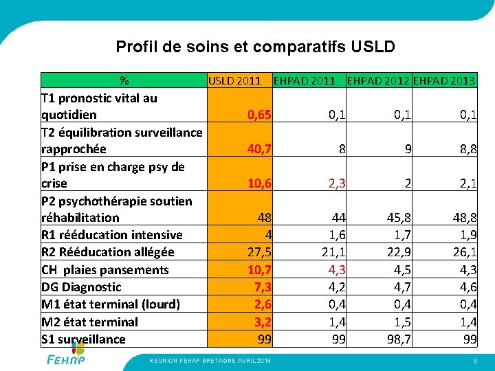 Profil de soins et comparatifs USLD % USLD 2011 EHPAD 2012 EHPAD 2013 T