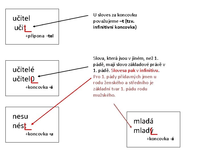 učitel učit U sloves za koncovku považujeme –t (tzv. infinitivní koncovka) +přípona -tel učitelé