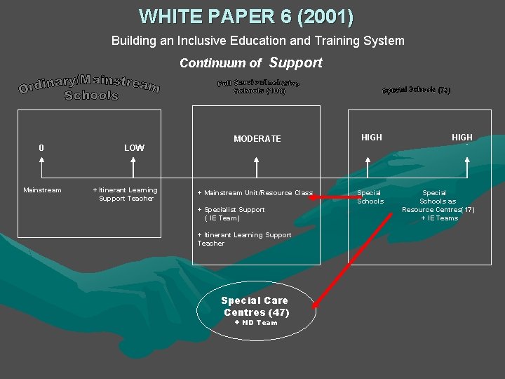 WHITE PAPER 6 (2001) Building an Inclusive Education and Training System Continuum of Support WHITE PAPER 6 (2001) Building an Inclusive Education and Training System Continuum of Support