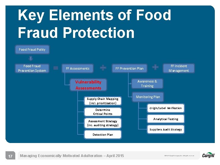 Key Elements of Food Fraud Protection Food Fraud Policy Food Fraud Prevention System FF