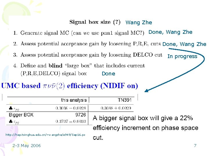 Wang Zhe Done, Wang Zhe In progress Done http: //hep. tsinghua. edu. cn/~wangzhe/e 949/Sep