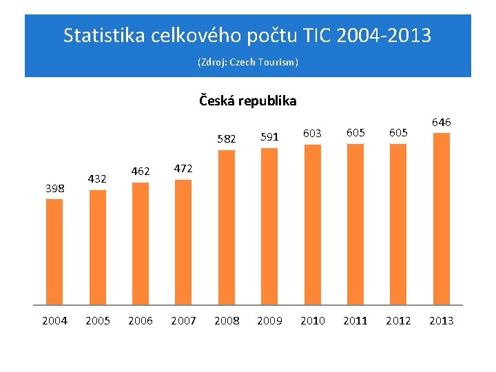 Statistika celkového počtu TIC 2004 -2013 (Zdroj: Czech Tourism) Česká republika 398 2004 432