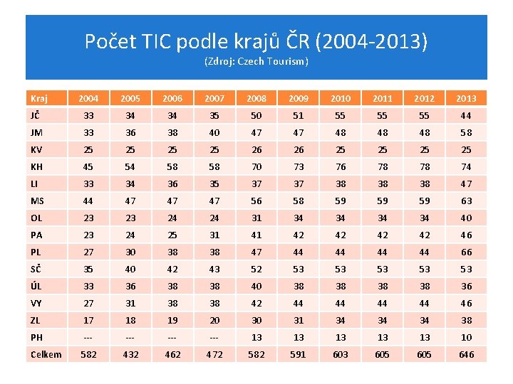 Počet TIC podle krajů ČR (2004 -2013) (Zdroj: Czech Tourism) Kraj 2004 2005 2006