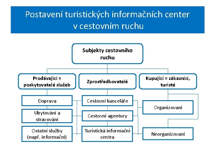 Postavení turistických informačních center v cestovním ruchu Subjekty cestovního ruchu Prodávající = poskytovatelé služeb