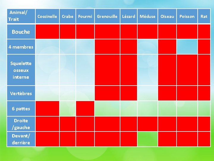 Animal/ Trait Bouche 4 membres Squelette osseux interne Vertèbres 6 pattes Droite /gauche Devant/