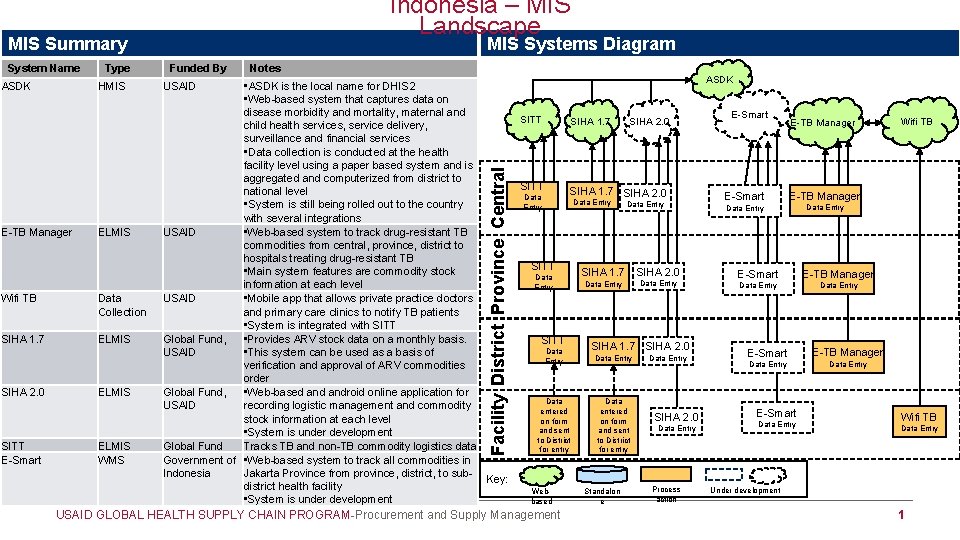 Indonesia – MIS Landscape MIS Systems Diagram MIS Summary System Name Type Funded By