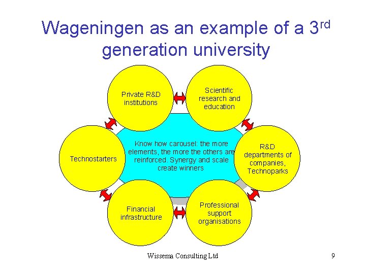 Wageningen as an example of a 3 rd generation university Private R&D institutions Technostarters