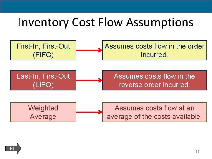 6 - 14 Inventory Cost Flow Assumptions P 1 First-In, First-Out (FIFO) Assumes costs