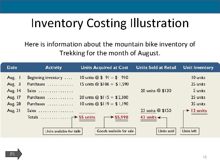 6 - 15 Inventory Costing Illustration Here is information about the mountain bike inventory