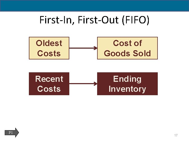 6 - 17 First-In, First-Out (FIFO) P 1 Oldest Costs Cost of Goods Sold