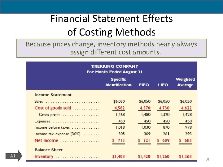 6 - 31 Financial Statement Effects of Costing Methods Because prices change, inventory methods