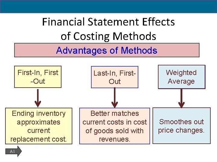 6 - 32 Financial Statement Effects of Costing Methods Advantages of Methods First-In, First