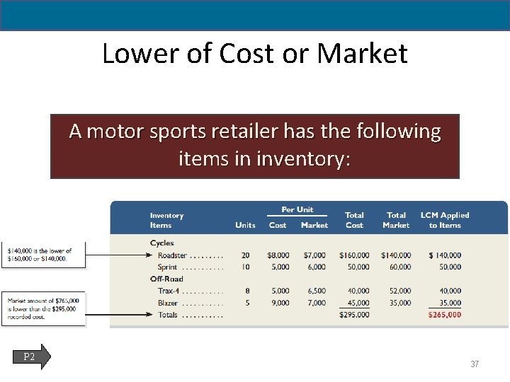 6 - 37 Lower of Cost or Market A motor sports retailer has the