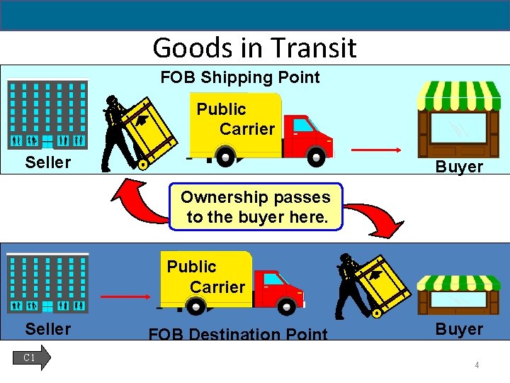 6 -4 Goods in Transit FOB Shipping Point Public Carrier Seller Buyer Ownership passes