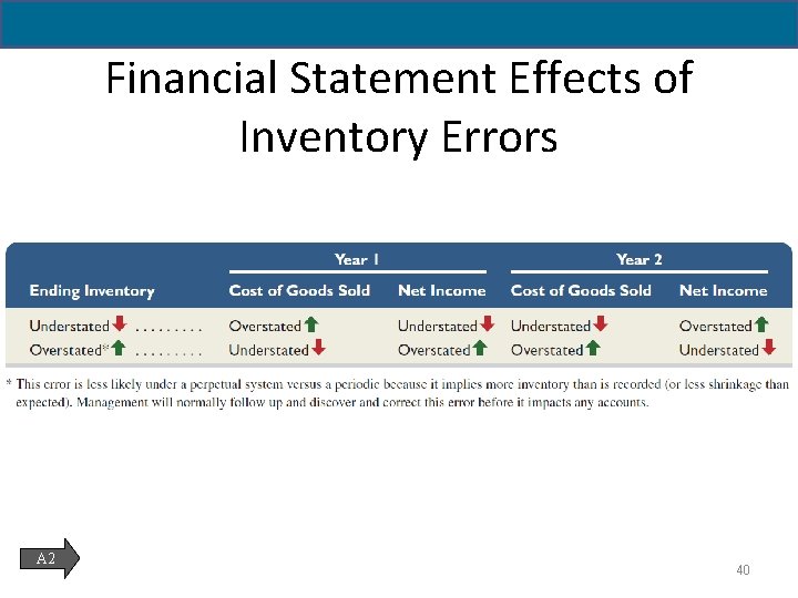 6 - 40 Financial Statement Effects of Inventory Errors A 2 40 