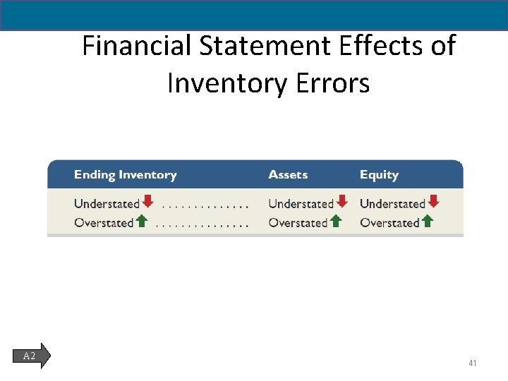 6 - 41 Financial Statement Effects of Inventory Errors A 2 41 