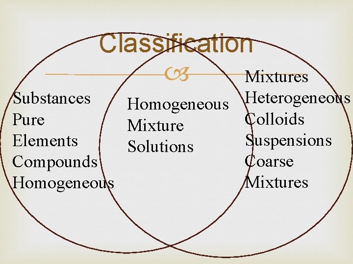 Classification Mixtures Heterogeneous Substances Homogeneous Colloids Pure Mixture Suspensions Elements Solutions Coarse Compounds Mixtures