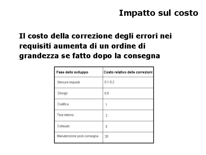 Impatto sul costo Il costo della correzione degli errori nei requisiti aumenta di un