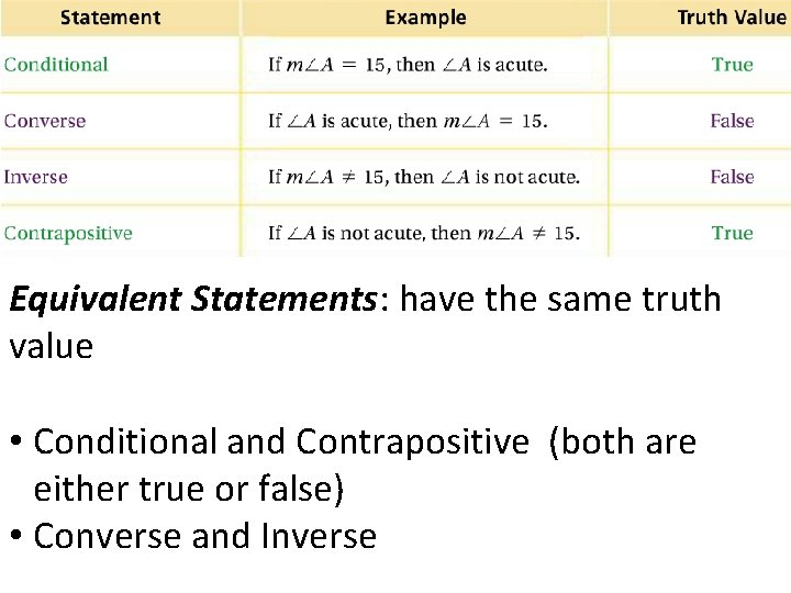 Equivalent Statements: have the same truth value • Conditional and Contrapositive (both are either