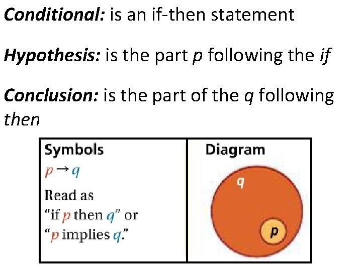 Conditional: is an if-then statement Hypothesis: is the part p following the if Conclusion: