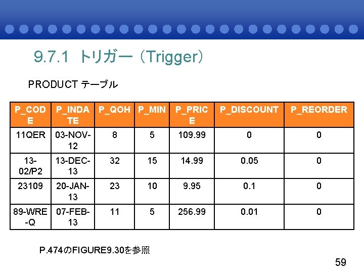 9. 7. 1 トリガー （Trigger） PRODUCT テーブル P_COD E P_INDA TE P_QOH P_MIN P_PRIC