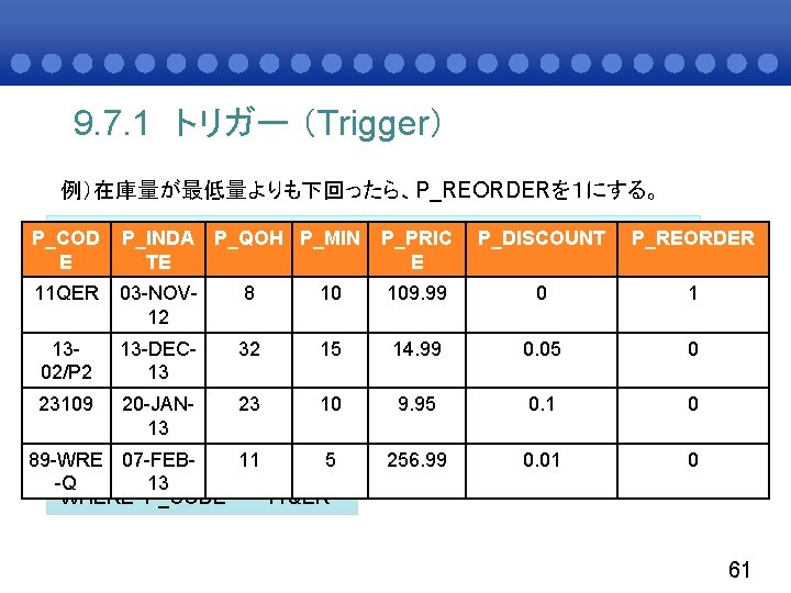 9. 7. 1 トリガー （Trigger） 例）在庫量が最低量よりも下回ったら、P_REORDERを１にする。 P_COD P_INDA P_QOH P_MIN P_PRIC P_DISCOUNT P_REORDER CREATE